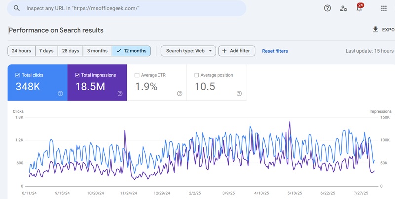 Google Search Console Performance Overview