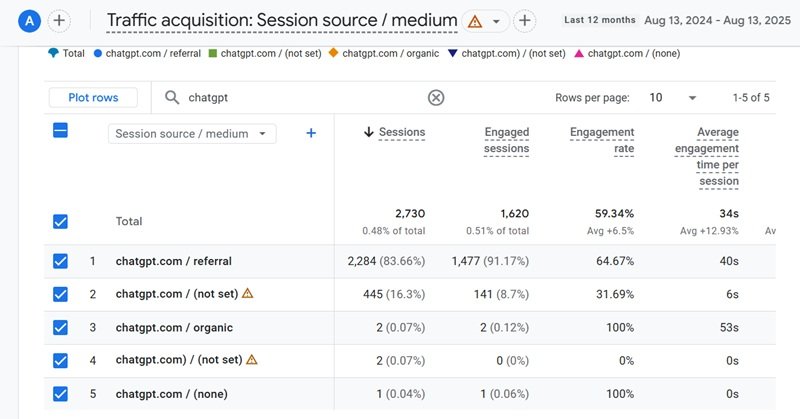 Generative Engine Optimization Results