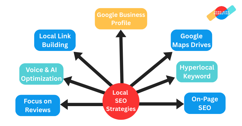 Win “Near Me” Searches: Local SEO Guide 2026 Local SEO Strategies for 2025
