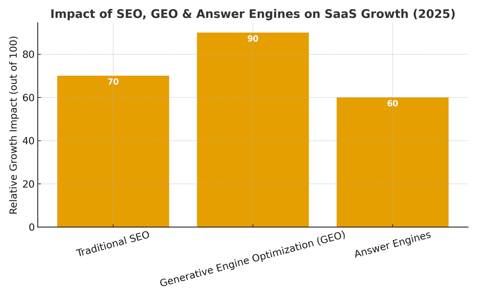 B2B SaaS SEO Trends 2025