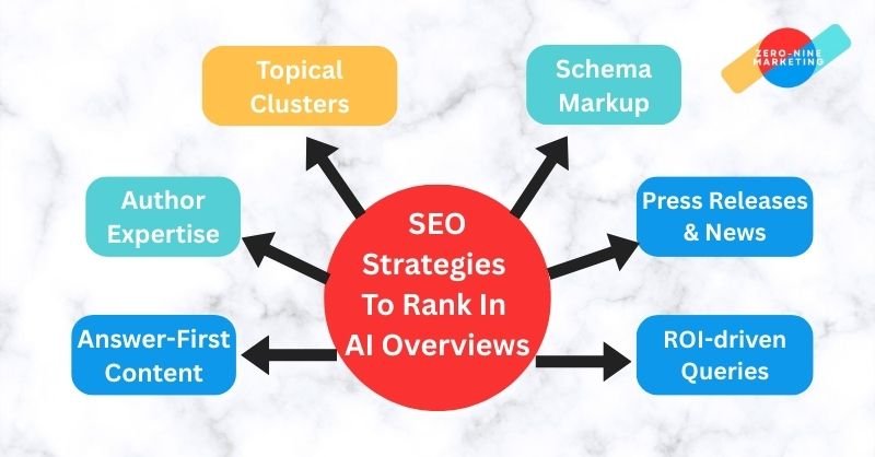 How to Rank in Google AI Overviews with Real Client Results SEO Strategy To Rank in AI Overviews