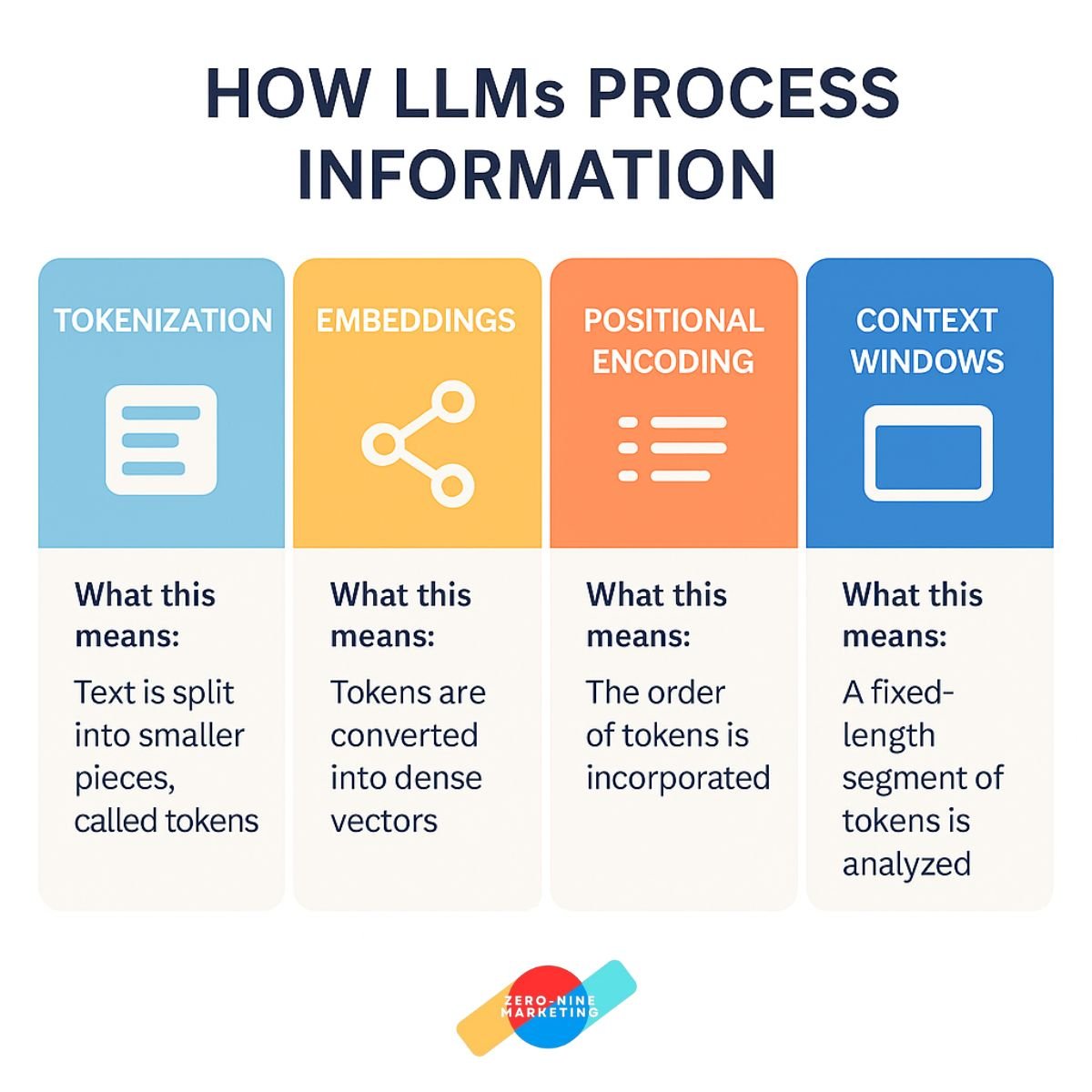 How LLMs Interpret Web Content: Breakdown for Marketers How LLMs Interpret Web Content
