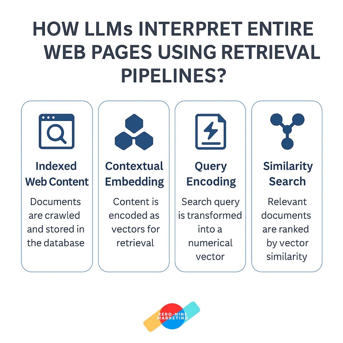 Zero-Click Sales Your Brand Might Be Missing How LLMs Interpret Web Content