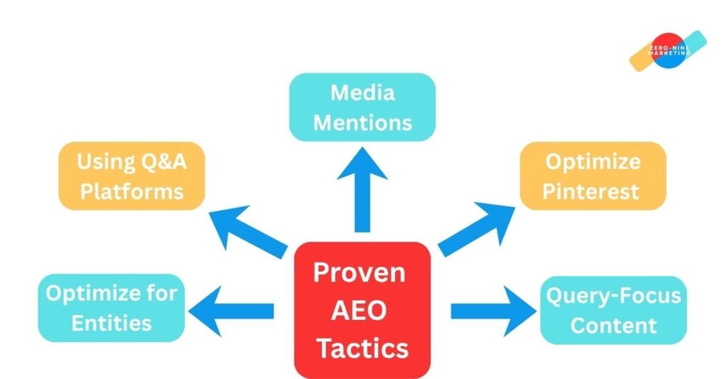 Proven AEO Tactics to Drive Traffic From LLMs Like ChatGPT Proven AEO Tactics 2025