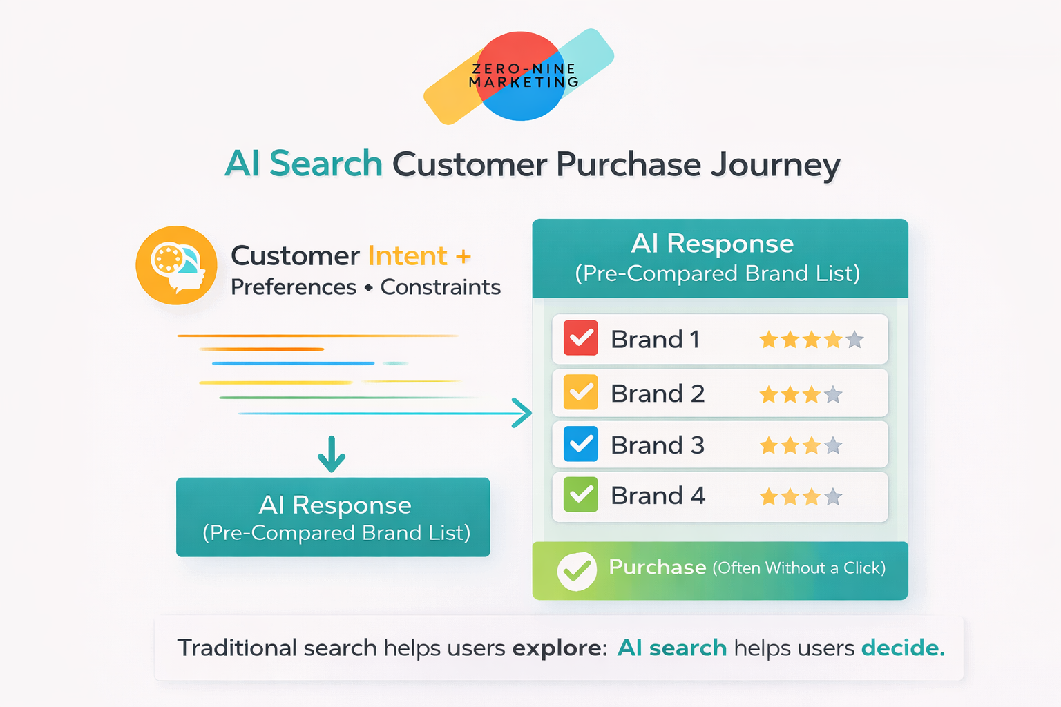 Zero-Click Sales Your Brand Might Be Missing Customer Purchase Journey: AI Search
