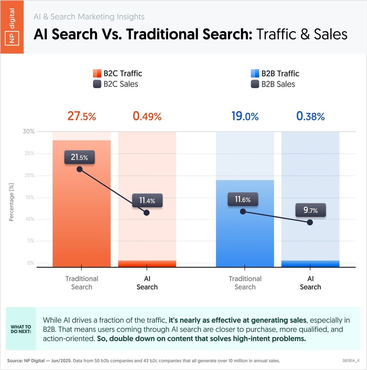 Zero-Click Sales Your Brand Might Be Missing AI Traffic Higher Conversion Rates