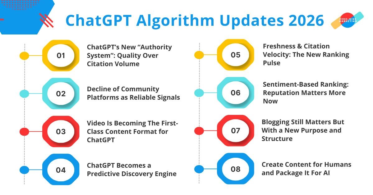 ChatGPT Algorithm Updates 2026