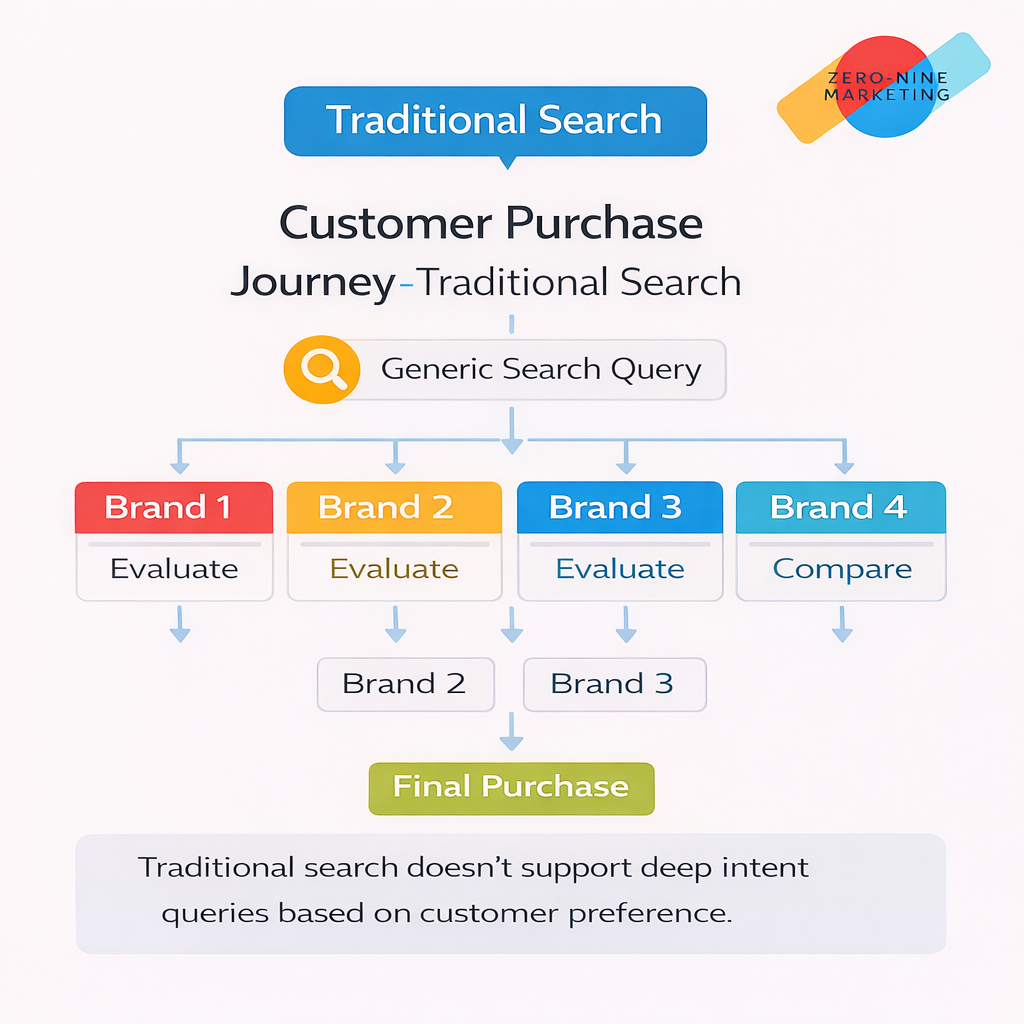 Zero-Click Sales Your Brand Might Be Missing Customer Purchase Journey Traditional Search